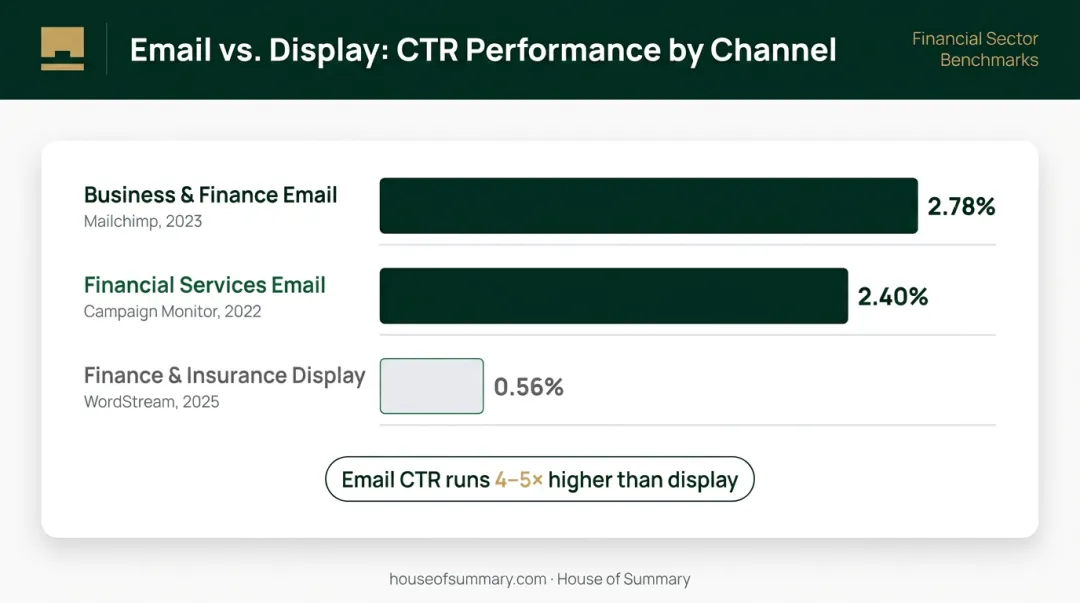 Email versus display advertising click-through rate comparison for financial services channels