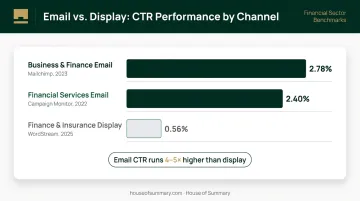 Email versus display advertising click-through rate comparison for financial services channels