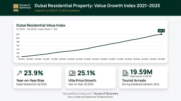 Dubai residential property value growth chart 2021 to 2025 year-on-year appreciation