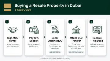 5-step Dubai resale property purchase process from MOU signing to title deed