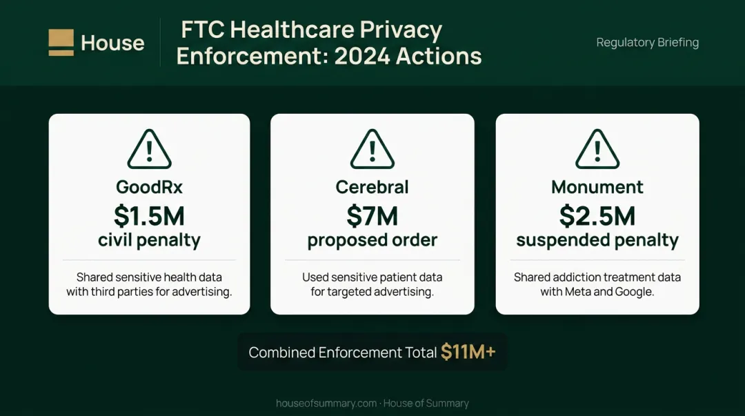 FTC 2024 healthcare data privacy enforcement actions penalties and violations comparison chart