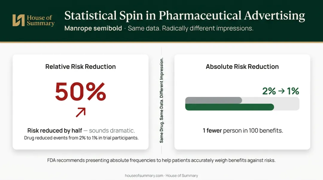 Relative versus absolute risk reduction comparison showing deceptive statistical framing in drug ads