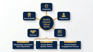 Launchmetrics Media Impact Value five voices framework for luxury brand measurement