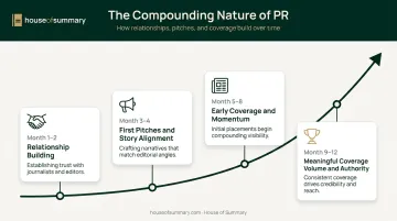 PR results timeline showing 6 to 12 month credibility building milestone phases