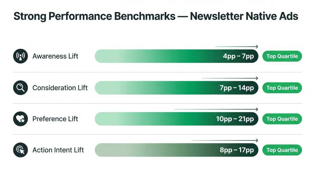 Strong brand lift benchmark ranges for newsletter native ads across four performance metrics