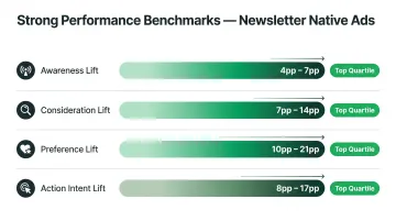 Strong brand lift benchmark ranges for newsletter native ads across four performance metrics