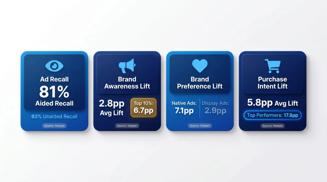 Native advertising brand lift KPI benchmarks comparison across four key metrics