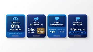 Native advertising brand lift KPI benchmarks comparison across four key metrics
