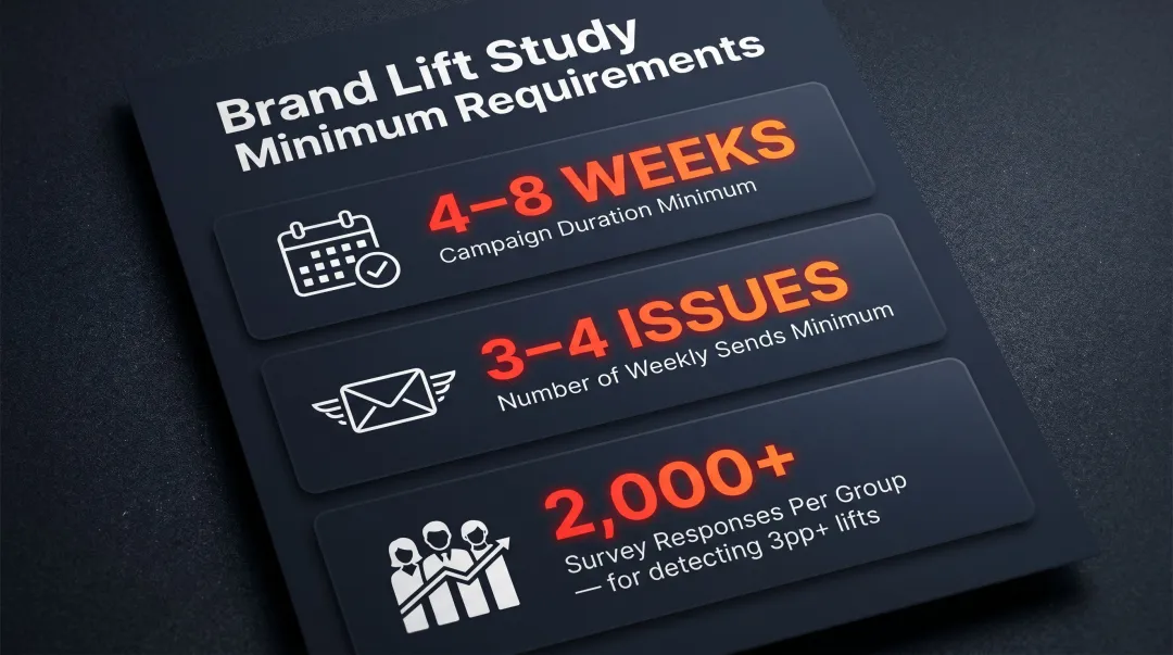 Minimum thresholds checklist for valid newsletter brand lift measurement study