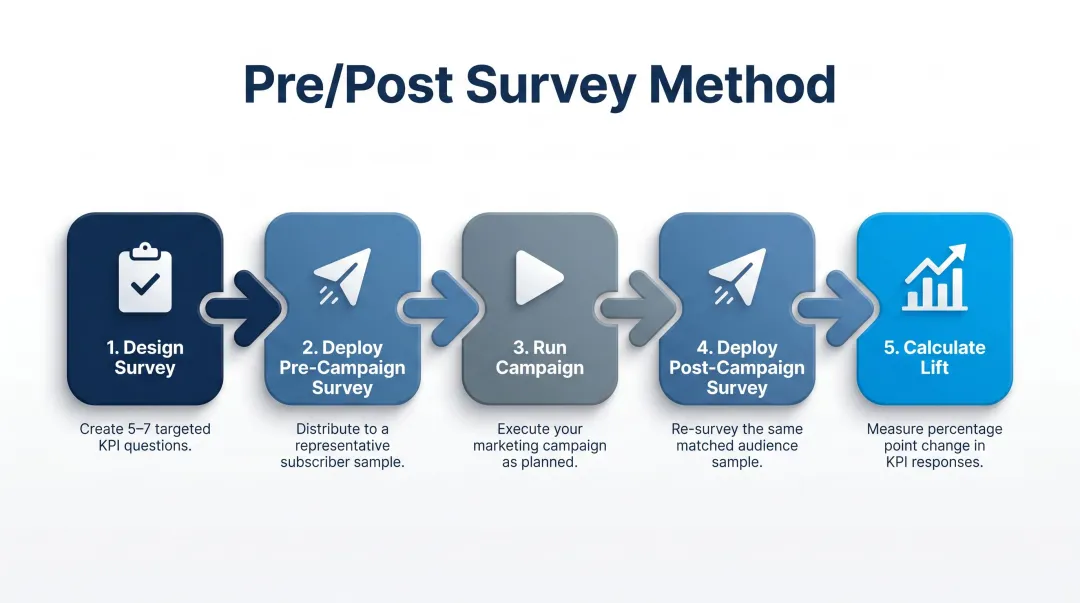 5-step pre and post brand lift survey methodology process flow diagram
