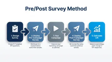 5-step pre and post brand lift survey methodology process flow diagram