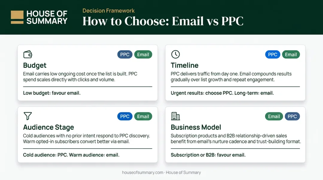 Four decision factors framework for choosing email marketing versus PPC advertising