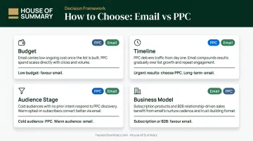 Four decision factors framework for choosing email marketing versus PPC advertising