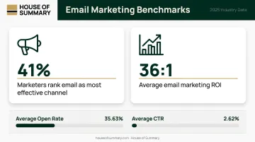 Email marketing ROI and open rate engagement metrics comparison infographic for advertisers