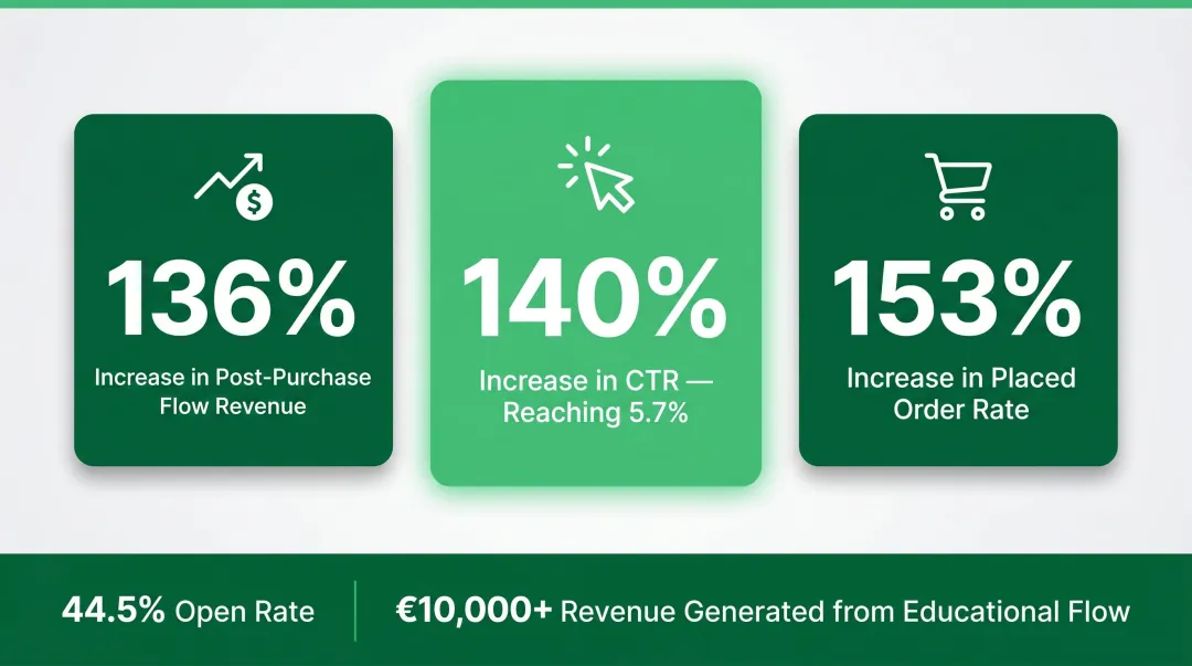 Freshly Cosmetics post-purchase email flow results showing 136 percent revenue increase and CTR gains