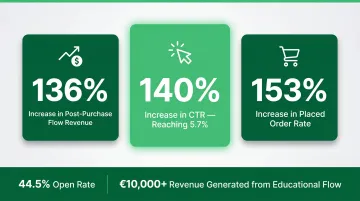 Freshly Cosmetics post-purchase email flow results showing 136 percent revenue increase and CTR gains