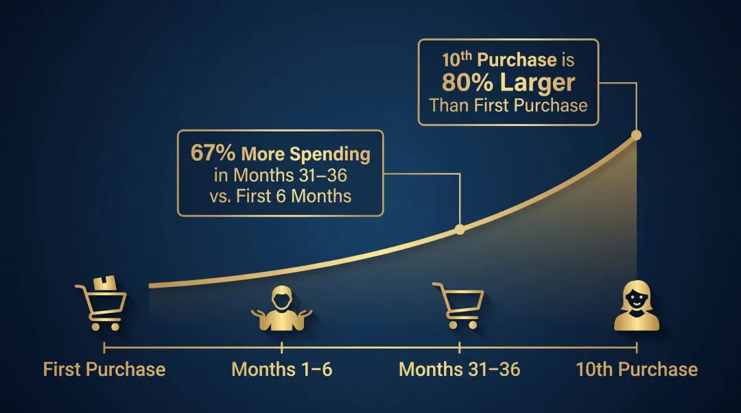 D2C repeat customer lifetime value growth timeline showing spending increase over purchase milestones