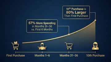 D2C repeat customer lifetime value growth timeline showing spending increase over purchase milestones