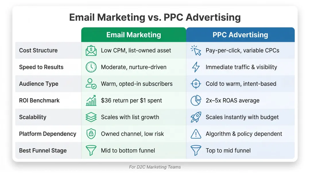 Email marketing versus PPC advertising seven-dimension comparison infographic for D2C brands