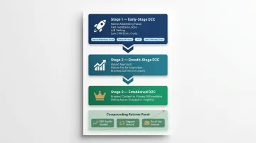Three-stage D2C brand growth strategy native ads and branded content framework