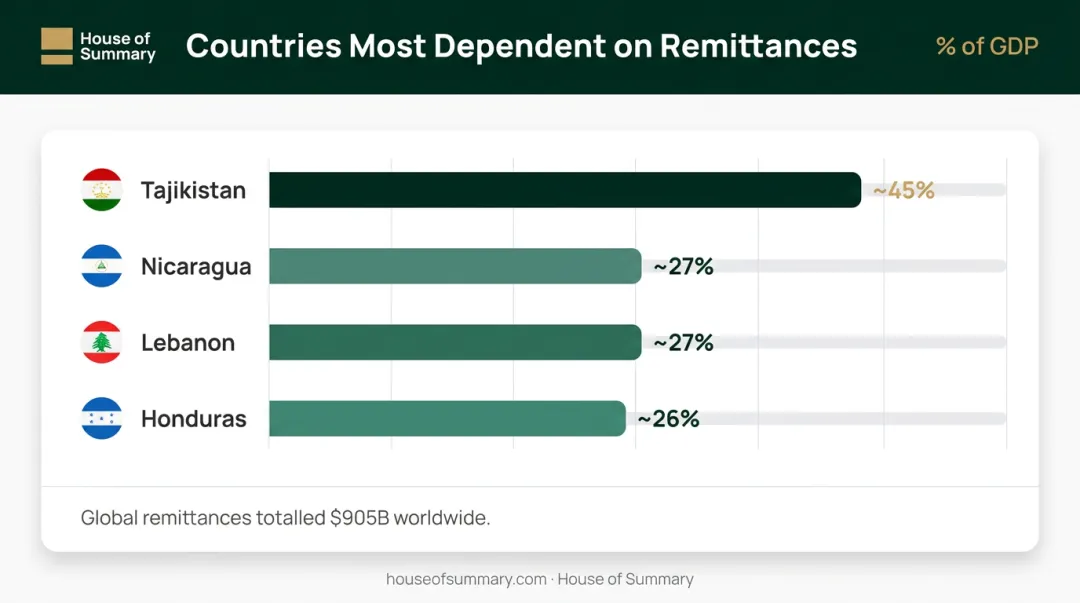 Remittances as percentage of GDP comparison chart for top four dependent countries 2024
