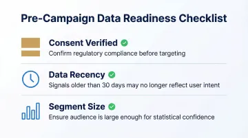 Three pre-campaign audience data readiness checks consent recency segment size