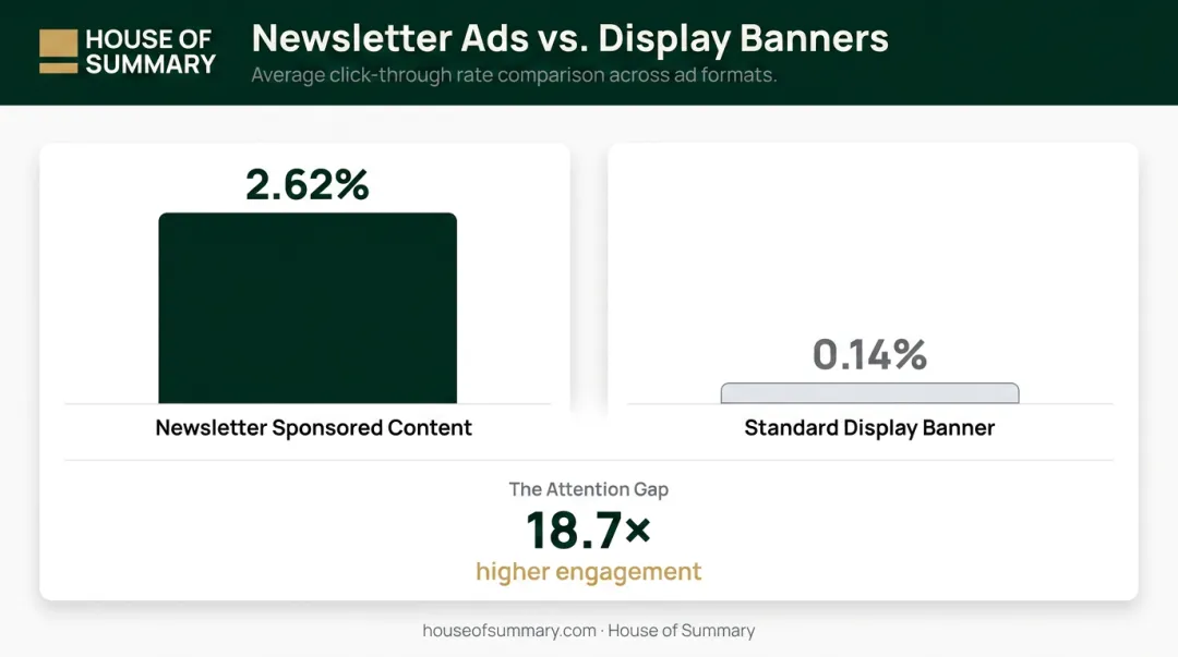 Newsletter sponsored content versus display banner click rate comparison bar chart