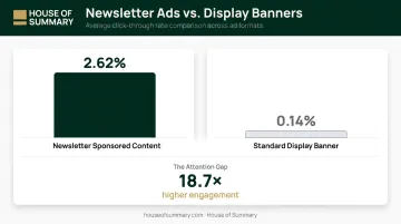 Newsletter sponsored content versus display banner click rate comparison bar chart