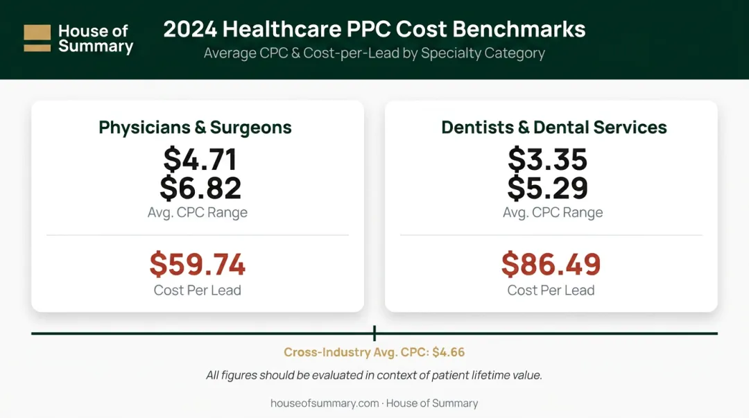 Healthcare PPC average cost-per-click and cost-per-lead benchmark comparison by specialty