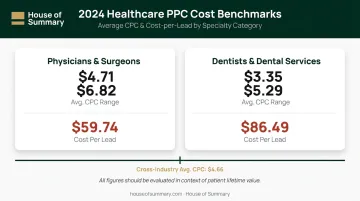 Healthcare PPC average cost-per-click and cost-per-lead benchmark comparison by specialty
