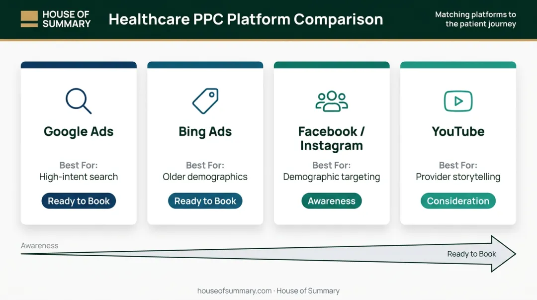 Four healthcare PPC platforms comparison chart from awareness to booking stage