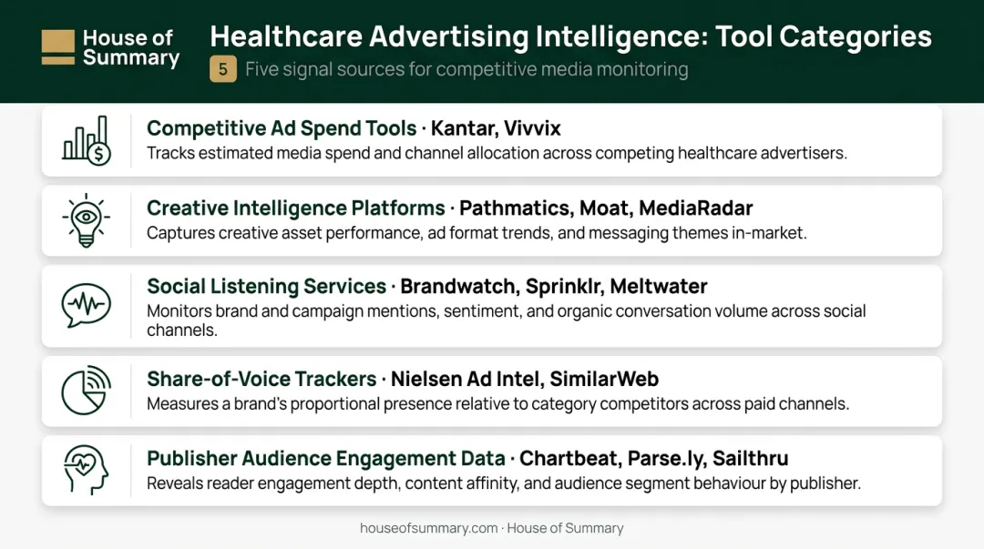 Five healthcare advertising intelligence tool categories comparison infographic