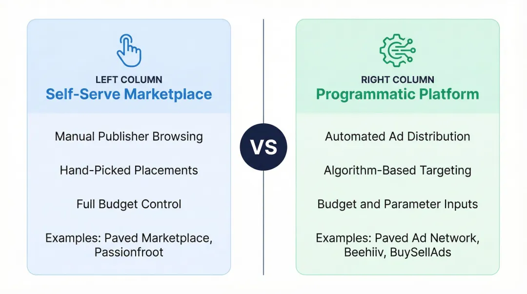 Self-serve versus programmatic newsletter advertising models side-by-side comparison