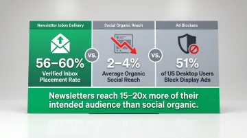 Email newsletter inbox delivery rate versus social organic reach and ad blocker impact comparison