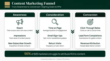 Content marketing metrics framework mapping goals to KPIs by funnel stage