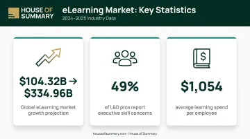 Corporate eLearning market growth statistics and L&amp;D investment trends 2025 infographic