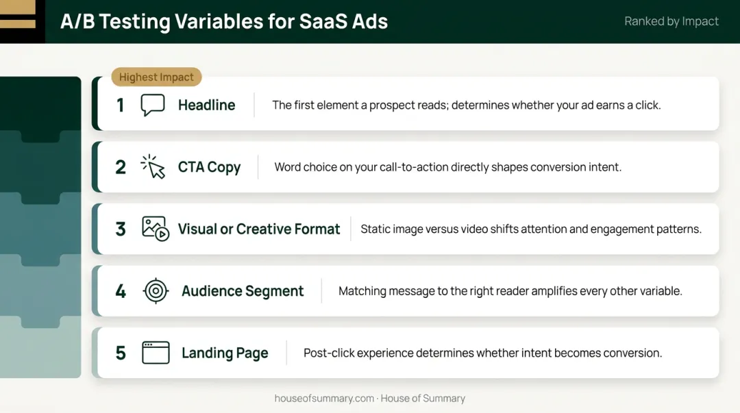 Five-variable SaaS ad A/B testing priority framework from headline to landing page