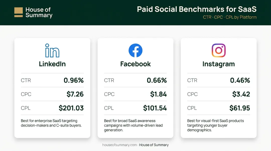 LinkedIn Facebook Instagram SaaS advertising benchmarks CTR CPC CPL comparison chart
