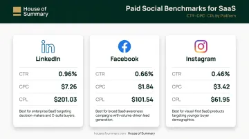LinkedIn Facebook Instagram SaaS advertising benchmarks CTR CPC CPL comparison chart