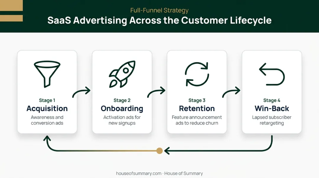 SaaS advertising full customer lifecycle stages from onboarding to win-back campaigns