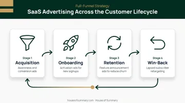 SaaS advertising full customer lifecycle stages from onboarding to win-back campaigns