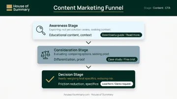 Three-stage native ad funnel alignment matching CTA type to buyer awareness