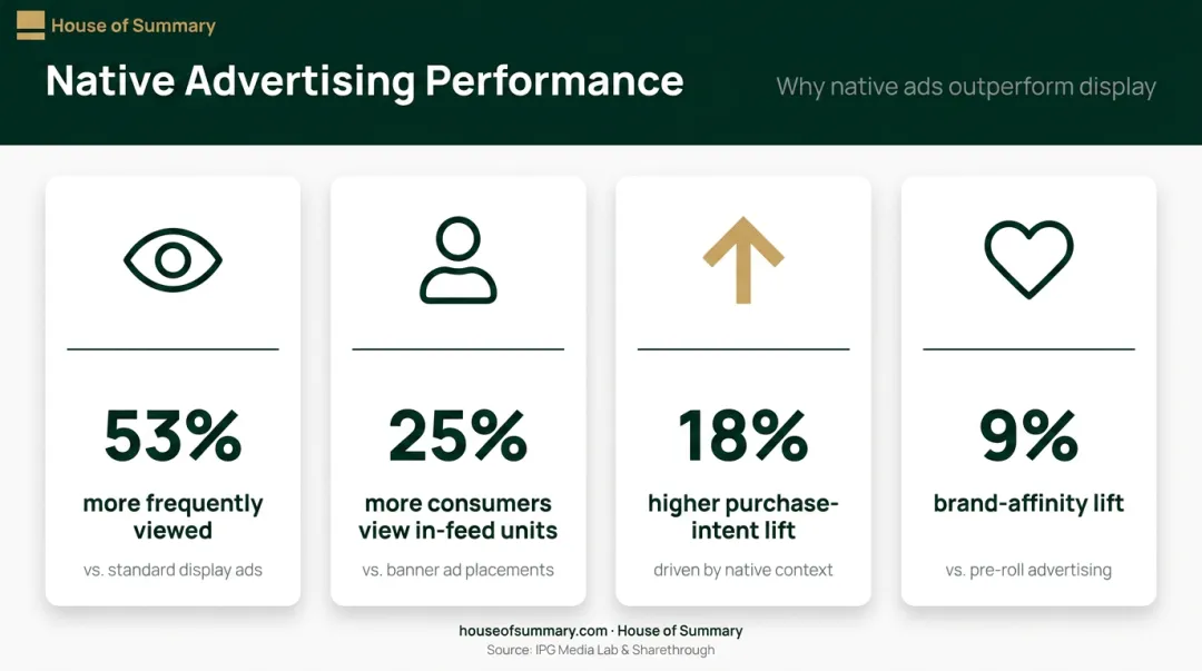 Native advertising performance statistics showing engagement and purchase intent lift over display ads