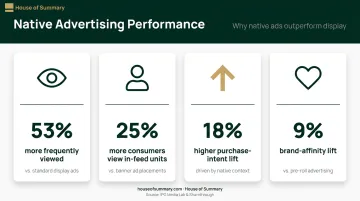 Native advertising performance statistics showing engagement and purchase intent lift over display ads