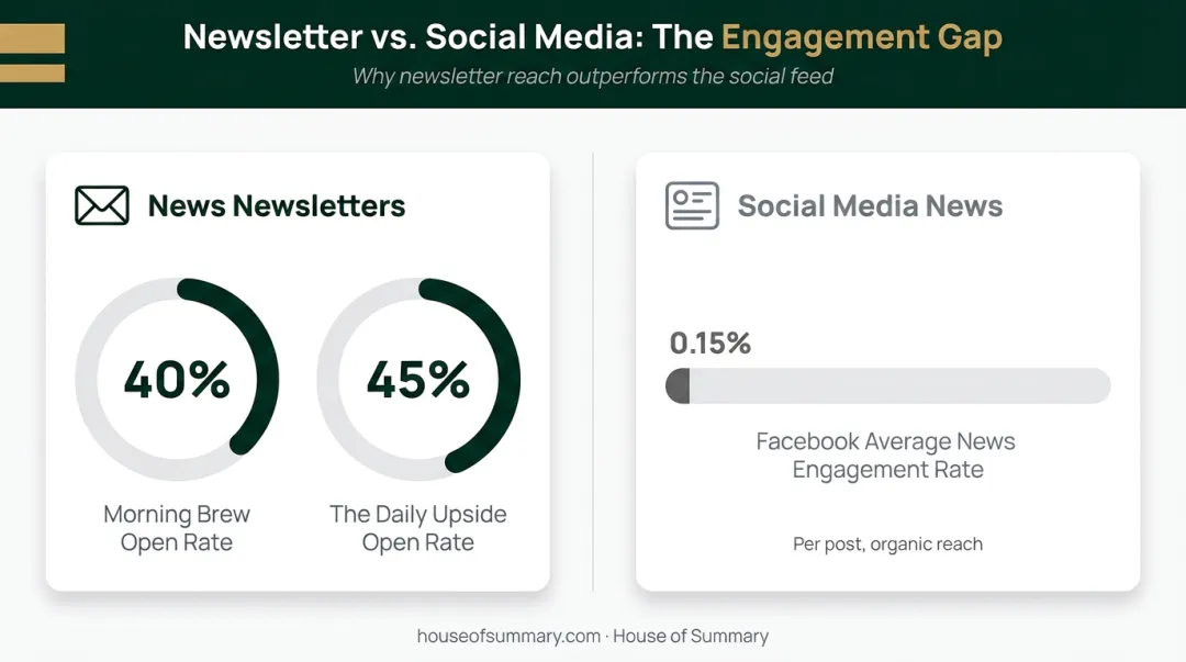 Newsletter open rates versus social media news engagement rate comparison infographic