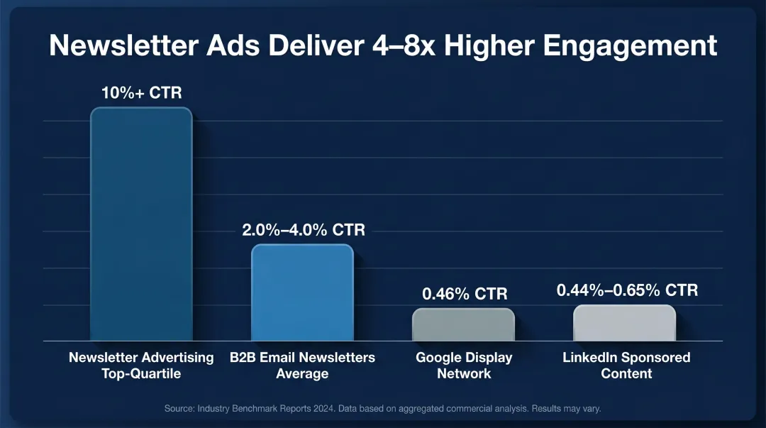 Newsletter advertising versus display and social CTR performance comparison chart