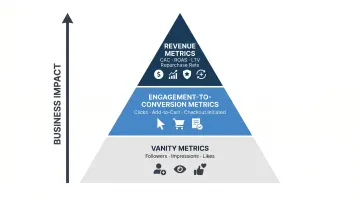 D2C marketing metrics hierarchy pyramid from vanity metrics to revenue