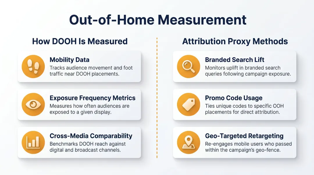 DOOH measurement methods and attribution proxy techniques comparison infographic