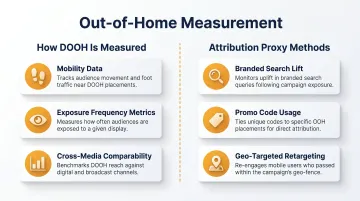 DOOH measurement methods and attribution proxy techniques comparison infographic