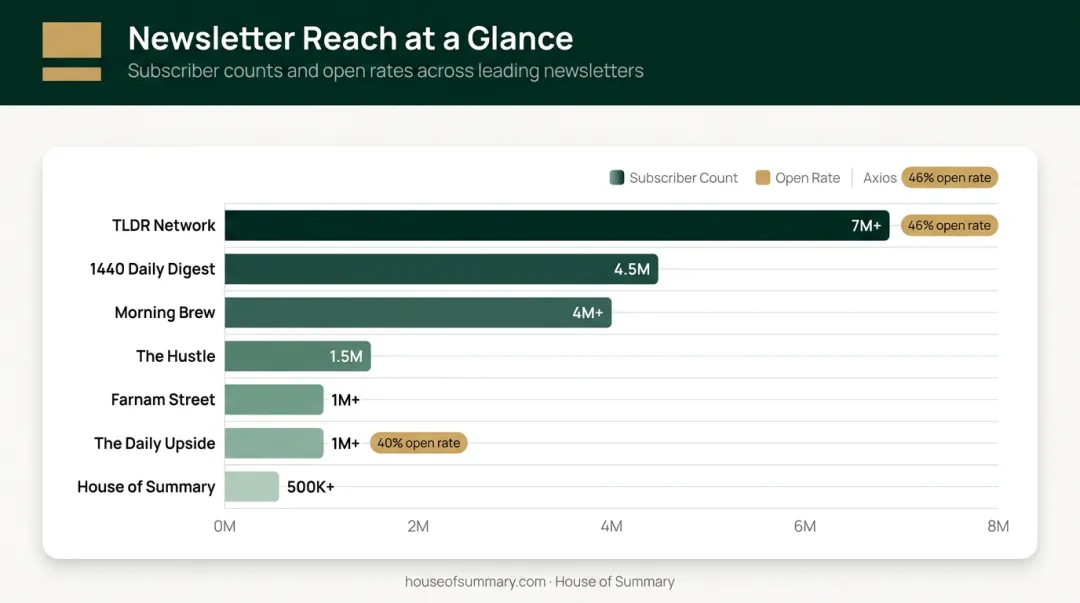 Newsletter subscriber reach comparison chart across top ten business newsletters